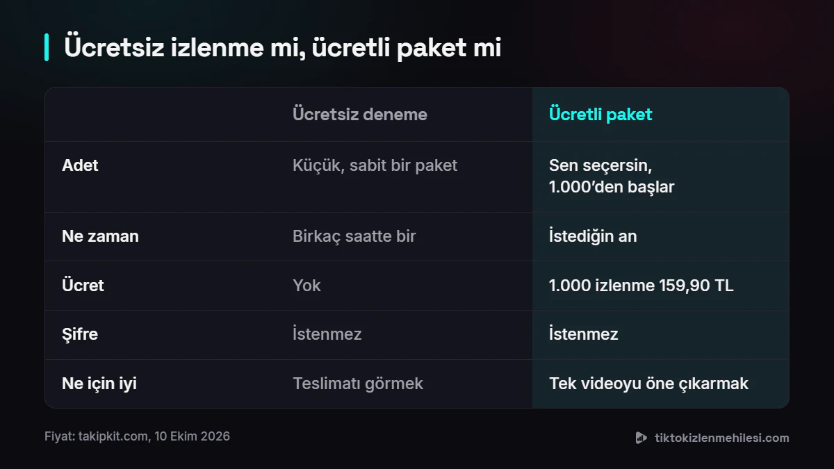 Ücretsiz izlenme denemesi ile ücretli izlenme paketini adet, sıklık, ücret, şifre ve kullanım amacına göre karşılaştıran tablo