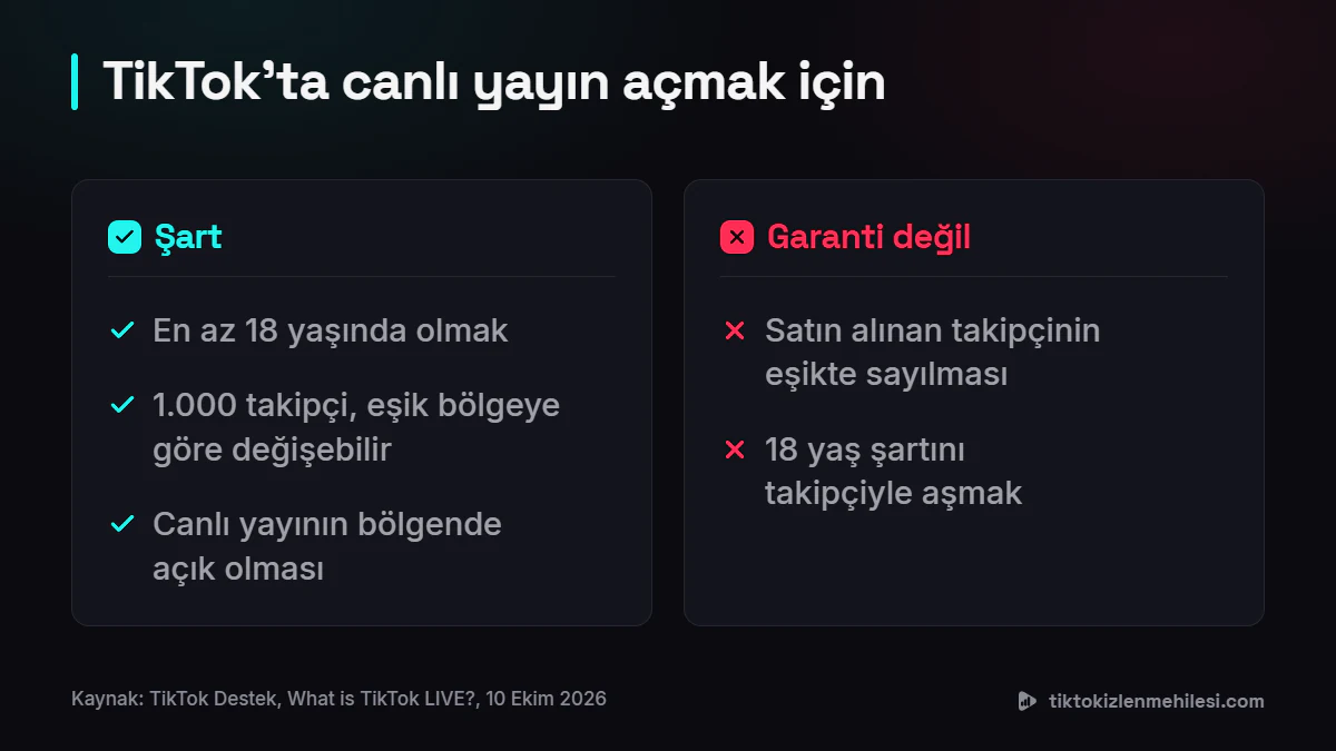 TikTok'ta canlı yayın açmanın şartlarını ve garanti olmayan iki durumu gösteren kontrol listesi: 18 yaş, 1.000 takipçi, bölgede açık olması