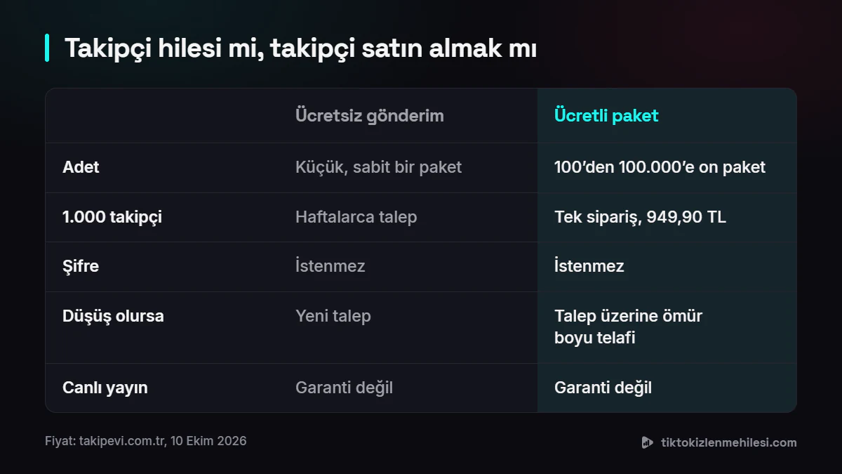 Ücretsiz takipçi gönderimi ile ücretli takipçi paketini adet, 1.000 takipçiye varma süresi, şifre, düşüş ve canlı yayın açısından karşılaştıran tablo