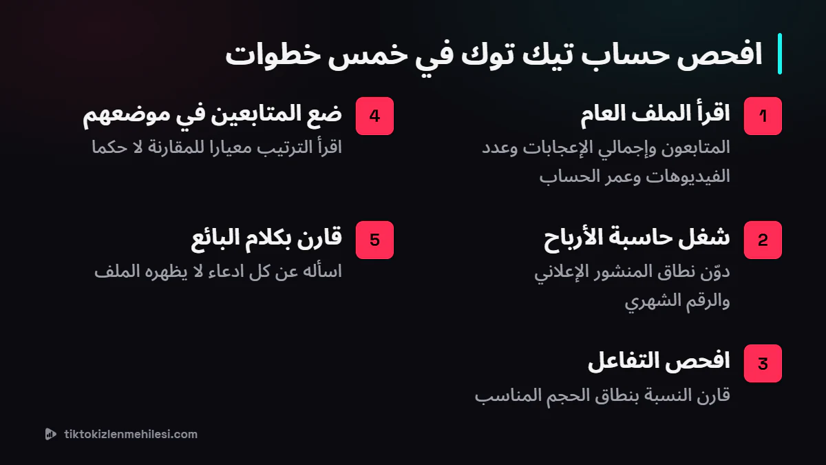 خمس خطوات لفحص حساب تيك توك قبل البيع: اقرأ الملف العام، وشغل حاسبة الأرباح، وافحص التفاعل، وضع عدد المتابعين في موضعه، وقارن بادعاءات البائع