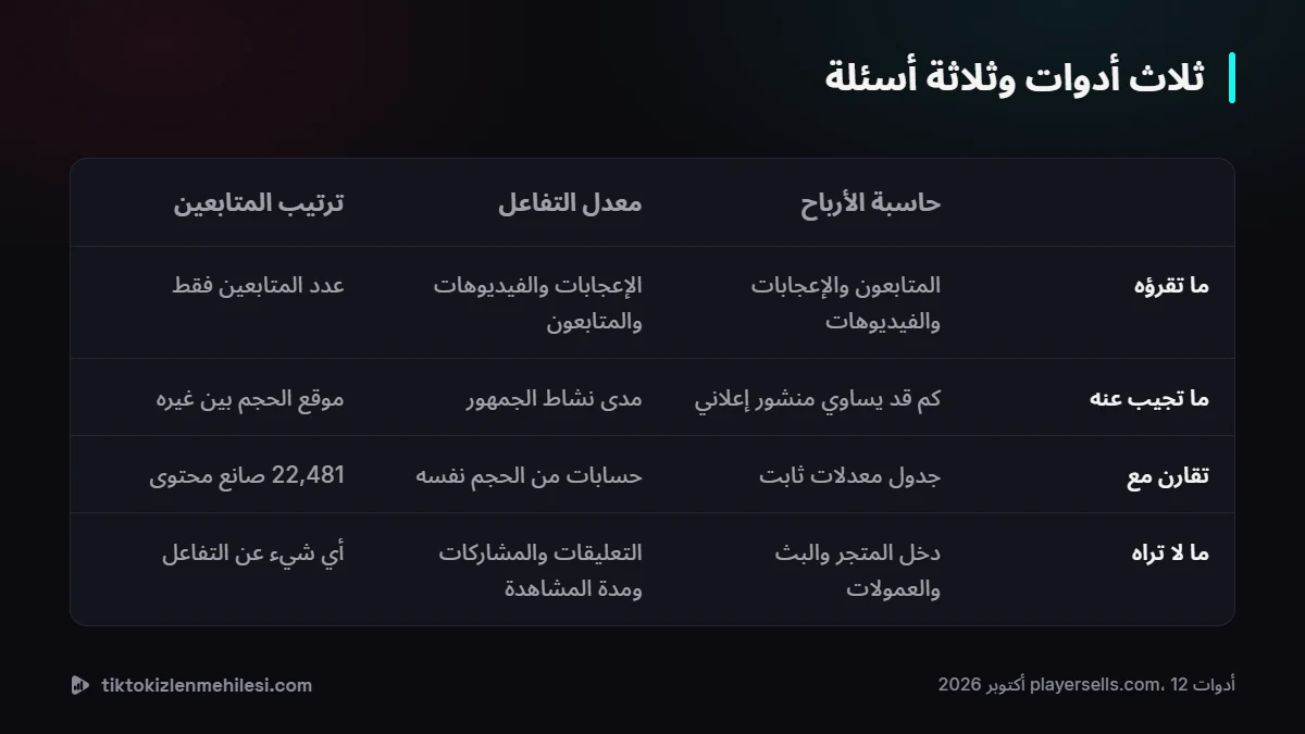 جدول يقارن حاسبة الأرباح وحاسبة معدل التفاعل وترتيب المتابعين من حيث ما تقرؤه وما تجيب عنه وما تقارن معه وما لا تراه