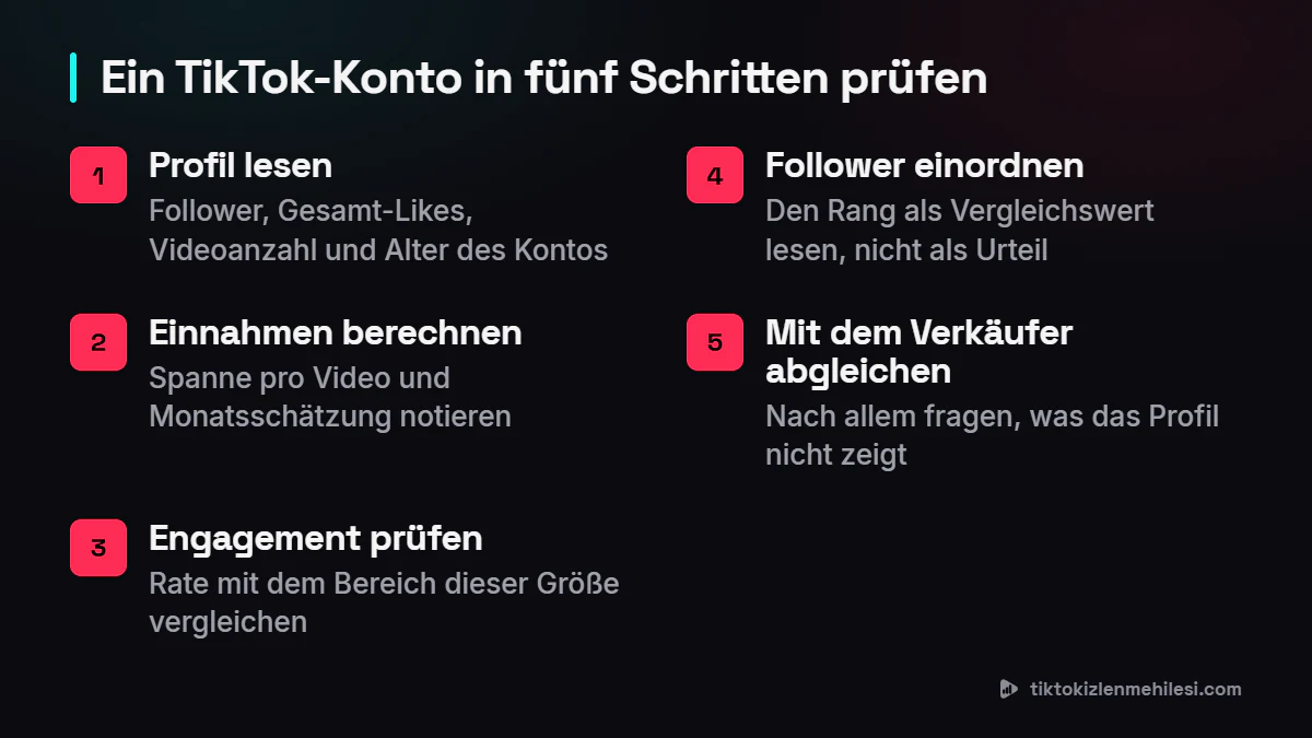 Fünf Schritte, um ein TikTok-Konto vor dem Verkauf zu prüfen: öffentliches Profil lesen, Einnahmenrechner nutzen, Engagement prüfen, Follower-Zahl einordnen und mit den Angaben des Verkäufers vergleichen