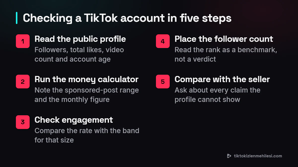 Five steps for checking a TikTok account before a sale: read the public profile, run the money calculator, check engagement, place the follower count and compare with the seller's claims
