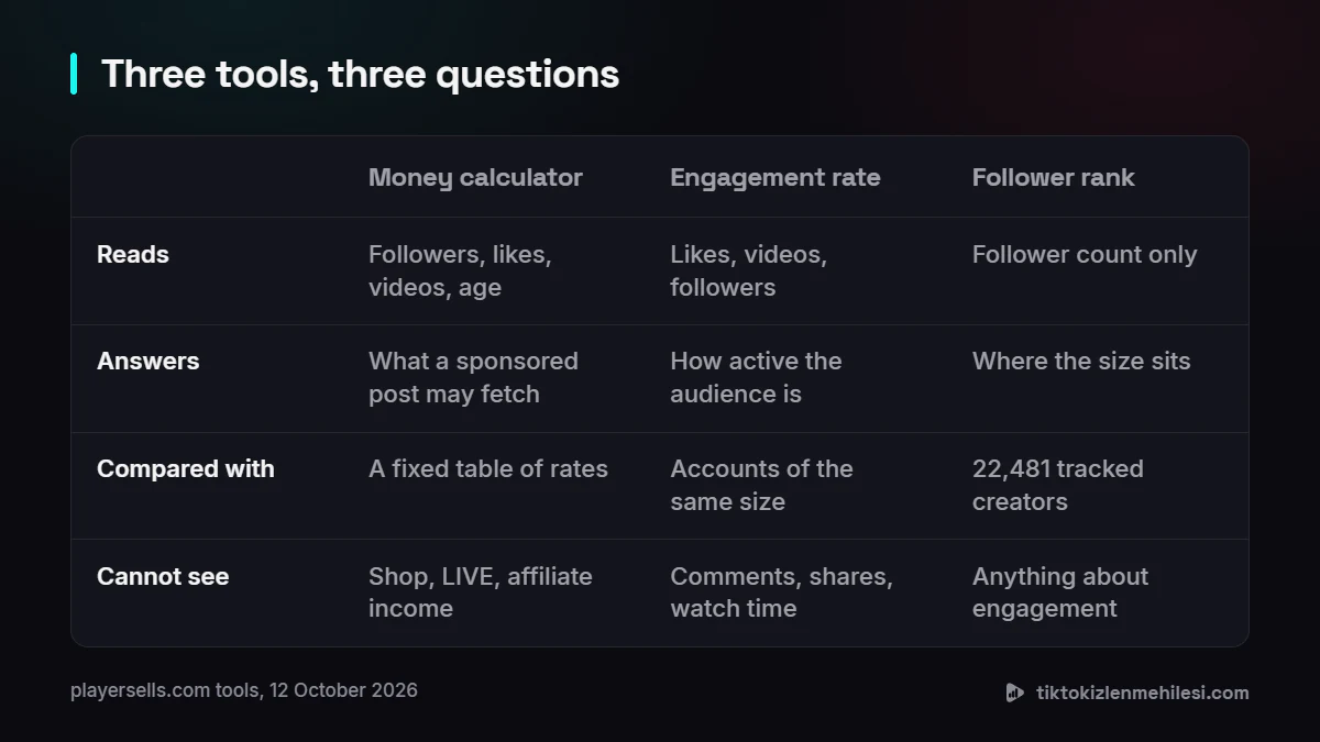 Table comparing the money calculator, engagement rate calculator and follower rank by what each reads, what it answers, what it compares with and what it cannot see