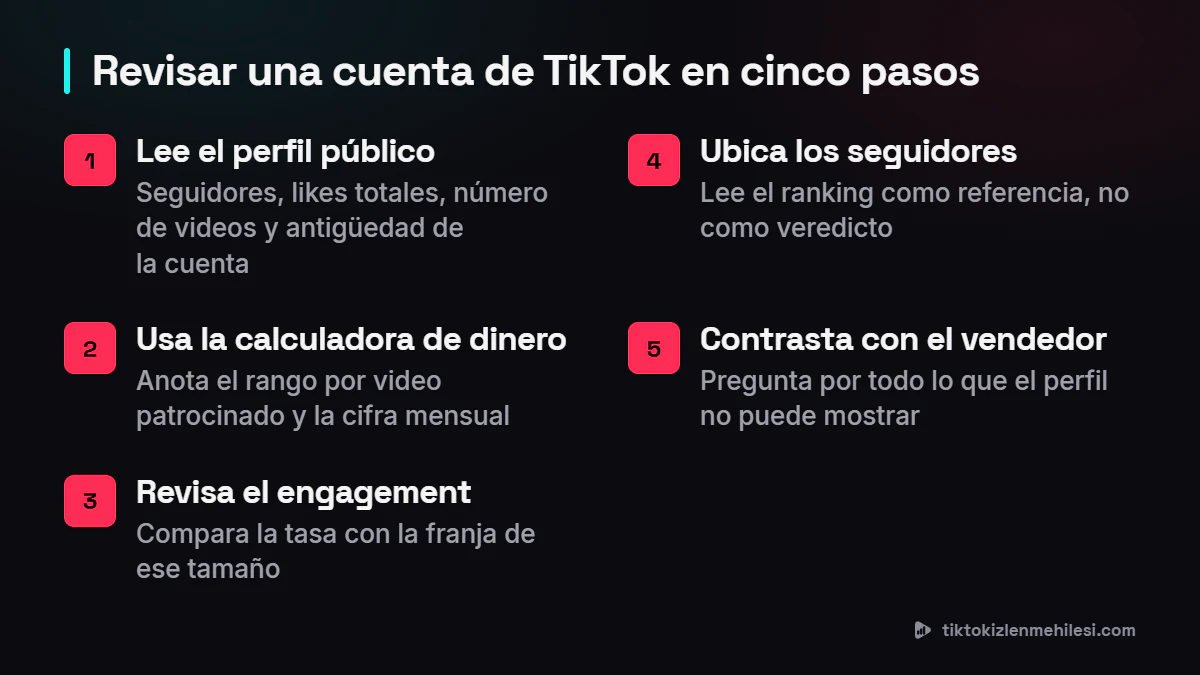Cinco pasos para revisar una cuenta de TikTok antes de una venta: leer el perfil público, usar la calculadora de dinero, revisar el engagement, ubicar los seguidores y contrastar con lo que afirma el vendedor