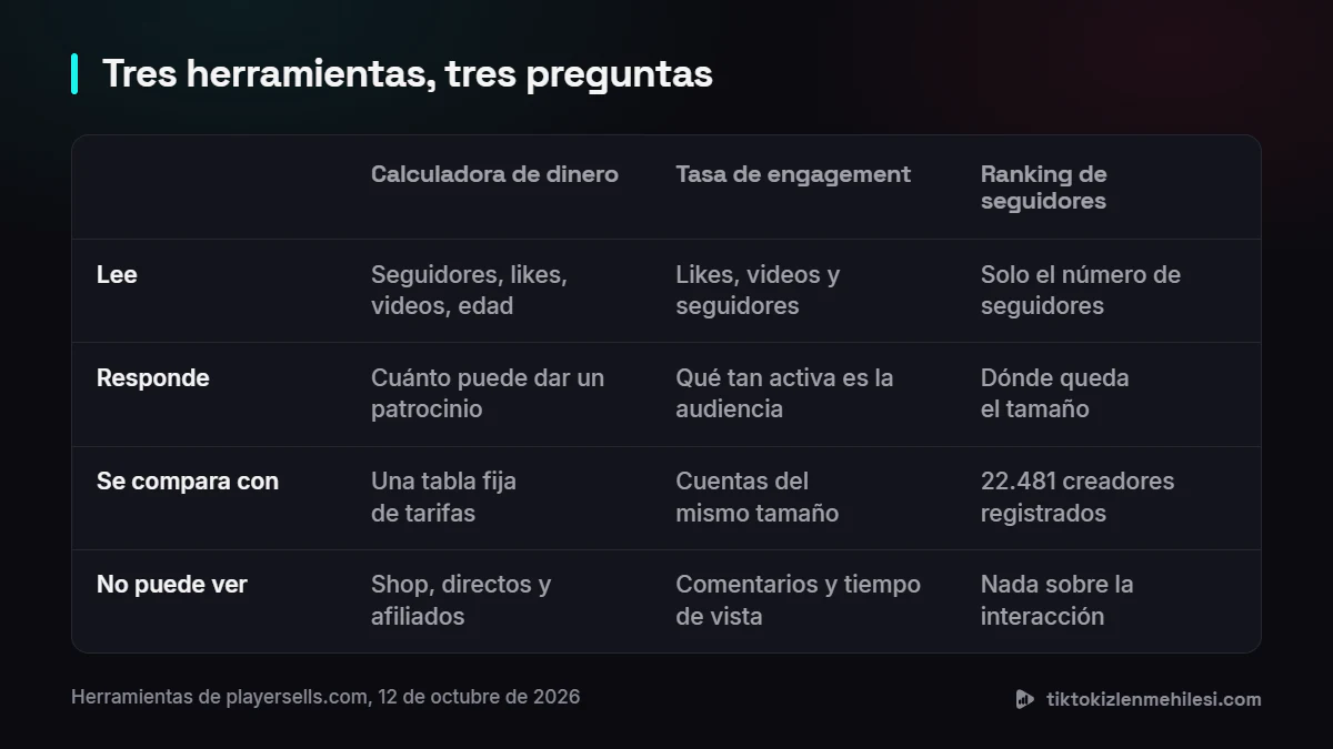 Tabla que compara la calculadora de dinero, la calculadora de tasa de engagement y el ranking de seguidores según lo que lee cada una, lo que responde, con qué se compara y lo que no puede ver