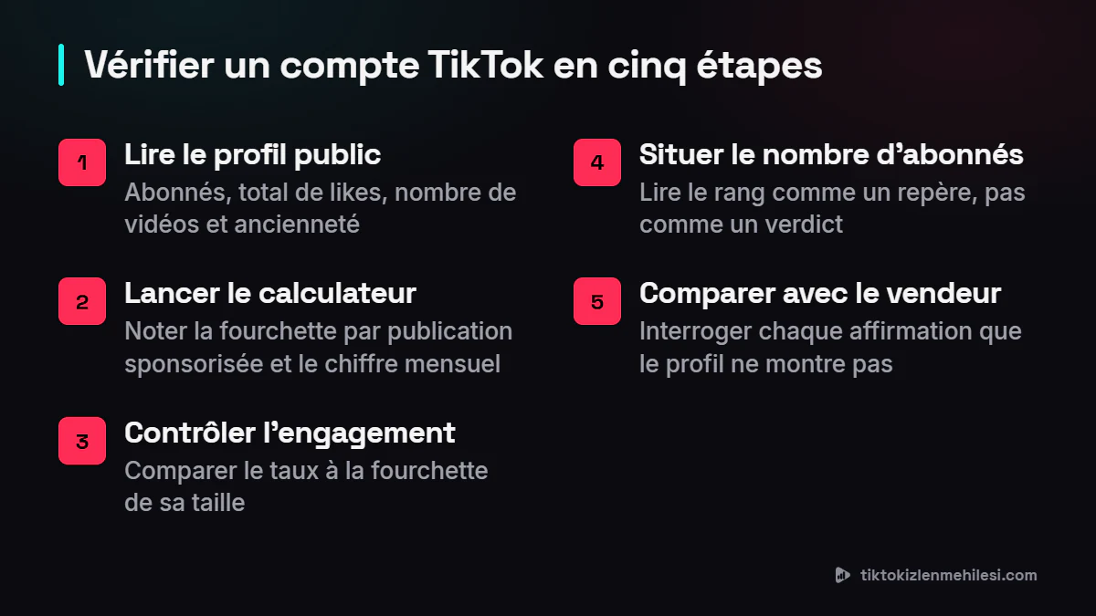 Cinq étapes pour vérifier un compte TikTok avant une vente : lire le profil public, lancer le calculateur de revenus, contrôler l'engagement, situer le nombre d'abonnés et comparer avec les déclarations du vendeur