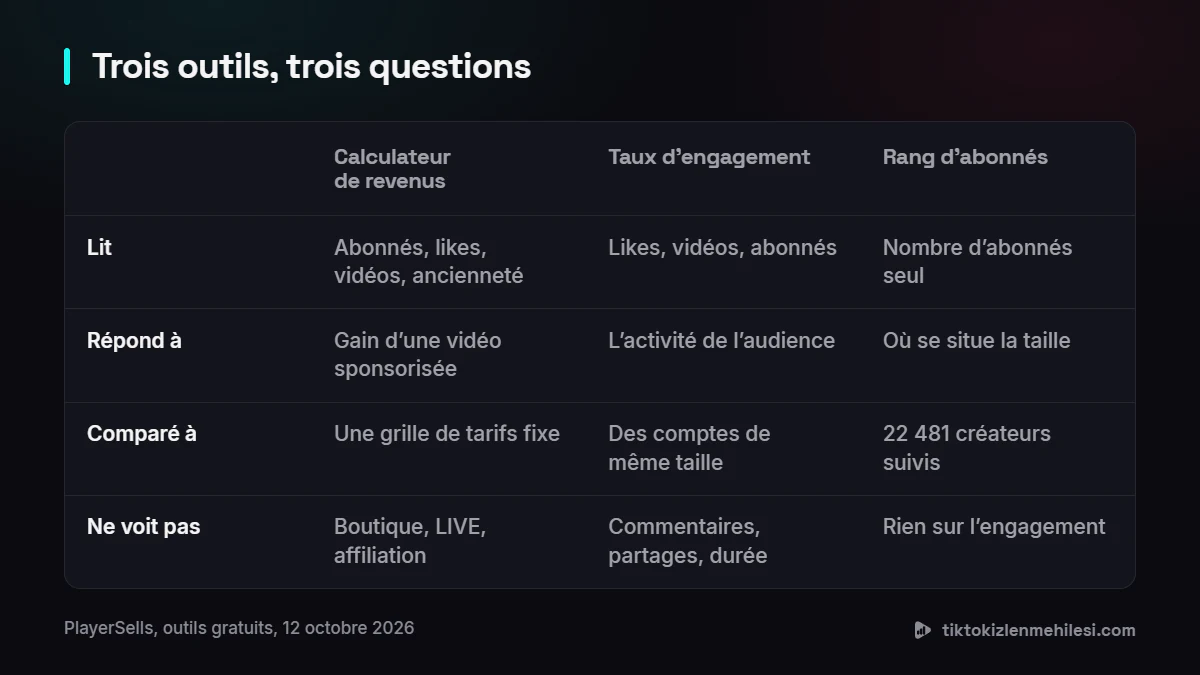 Tableau comparant le calculateur de revenus, le calculateur de taux d'engagement et le rang d'abonnés : ce que chacun lit, à quoi il répond, à quoi il compare et ce qu'il ne voit pas