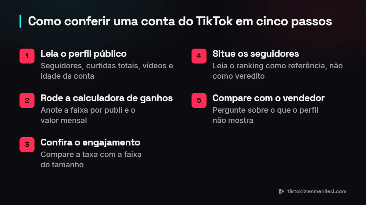 Cinco passos para conferir uma conta do TikTok antes da venda: ler o perfil público, rodar a calculadora de ganhos, checar o engajamento, situar a contagem de seguidores e comparar com o que o vendedor afirma