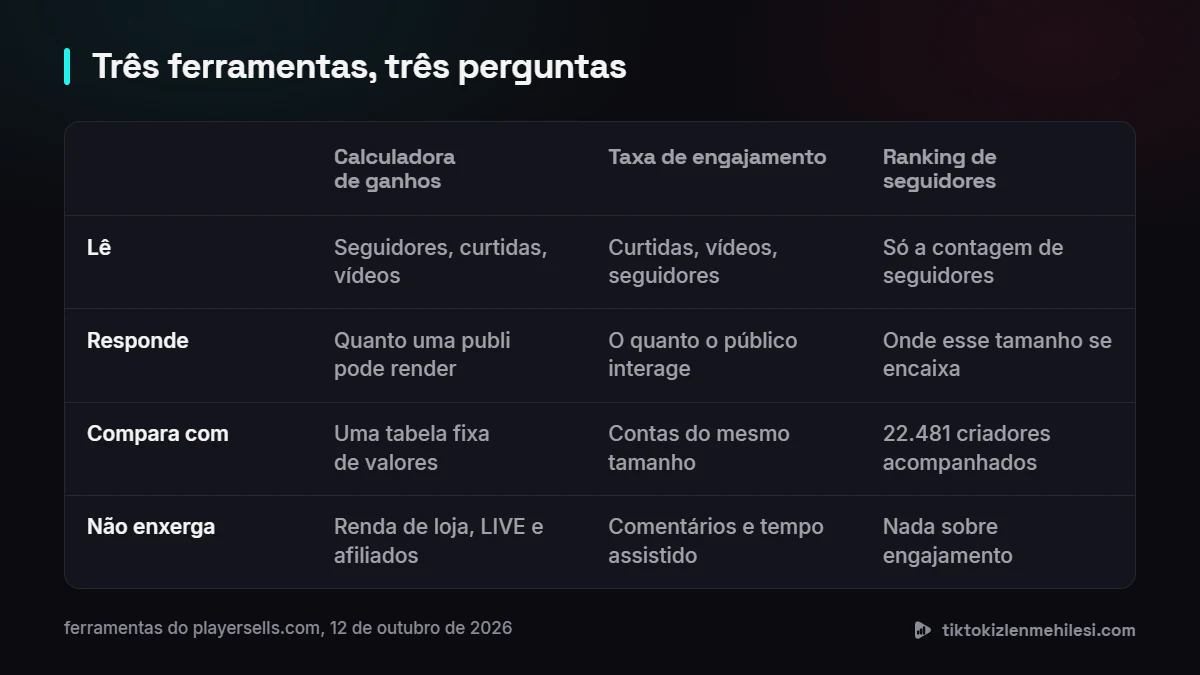 Tabela que compara a calculadora de ganhos, a calculadora de engajamento e o ranking de seguidores pelo que cada uma lê, o que responde, com o que compara e o que não enxerga
