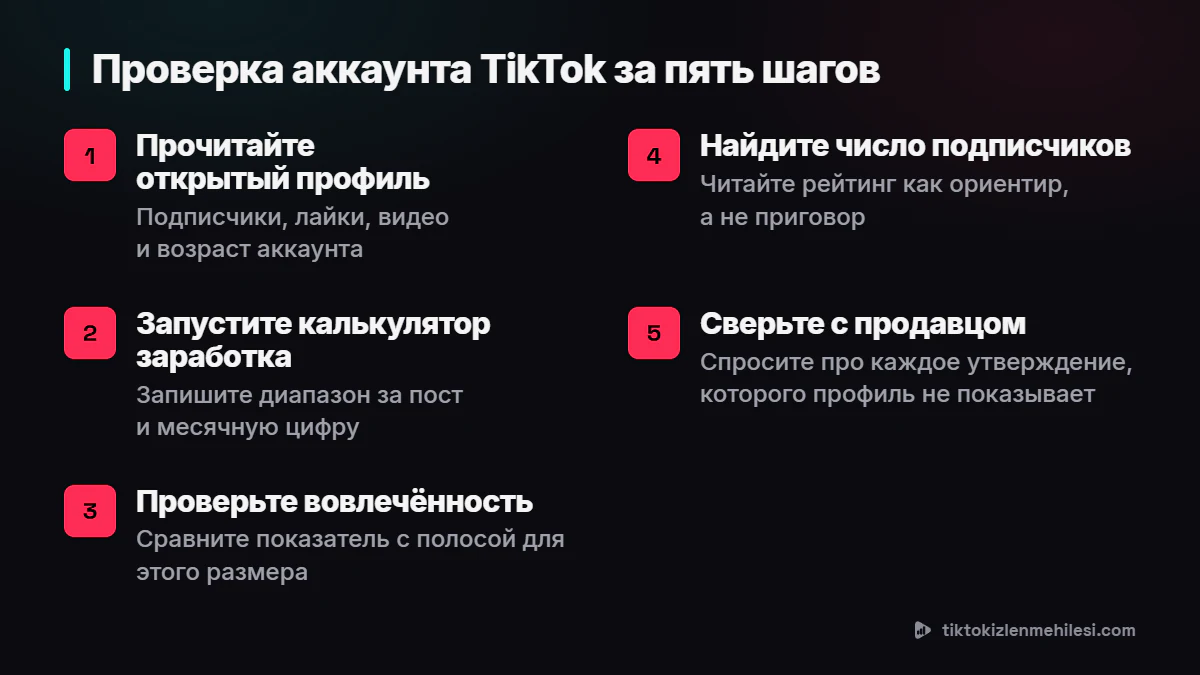 Пять шагов проверки аккаунта TikTok перед продажей: прочитать открытый профиль, запустить калькулятор заработка, проверить вовлечённость, найти место по подписчикам и сверить с заявлениями продавца