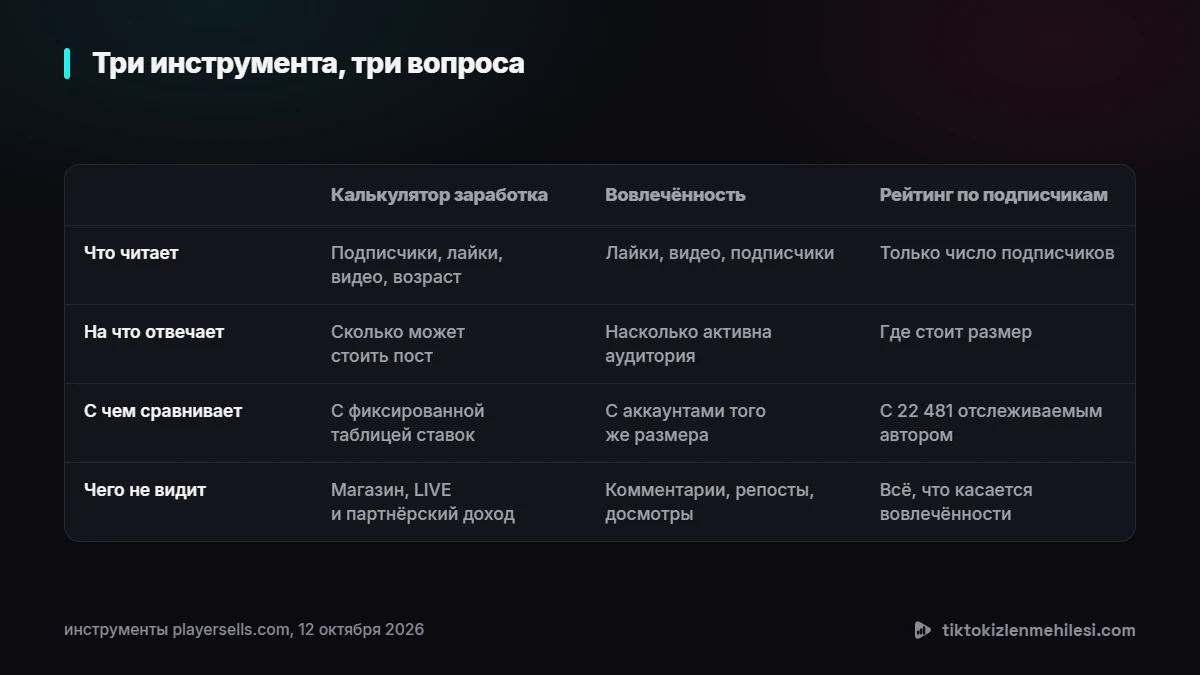 Таблица сравнивает калькулятор заработка, калькулятор вовлечённости и рейтинг по подписчикам: что каждый читает, на что отвечает, с чем сравнивает и чего не видит