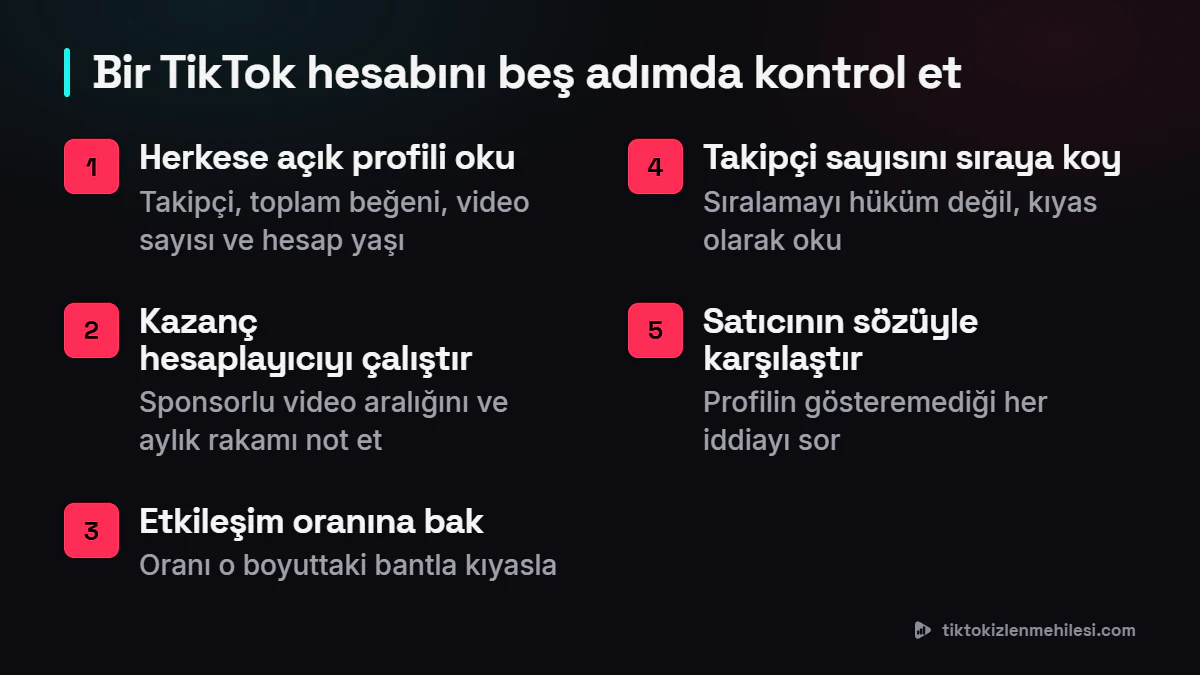 Satıştan önce bir TikTok hesabını kontrol etmenin beş adımı: herkese açık profili oku, kazanç hesaplayıcıyı çalıştır, etkileşime bak, takipçi sayısını sıraya koy ve satıcının iddialarıyla karşılaştır