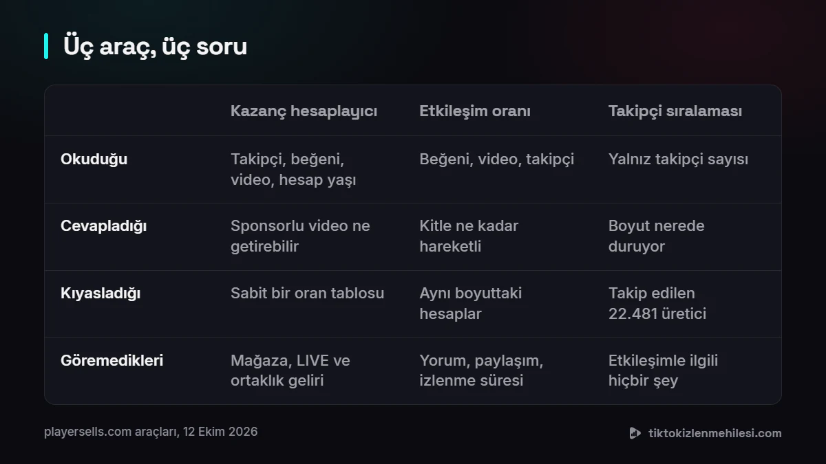Kazanç hesaplayıcıyı, etkileşim oranı hesaplayıcısını ve takipçi sıralamasını neyi okuduklarına, neyi cevapladıklarına, neyle kıyasladıklarına ve neyi göremediklerine göre karşılaştıran tablo